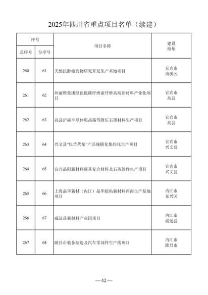 四川省人民政府关于做好2025年四川省重点项目工作的通知（川府发〔2025〕3号）20250115