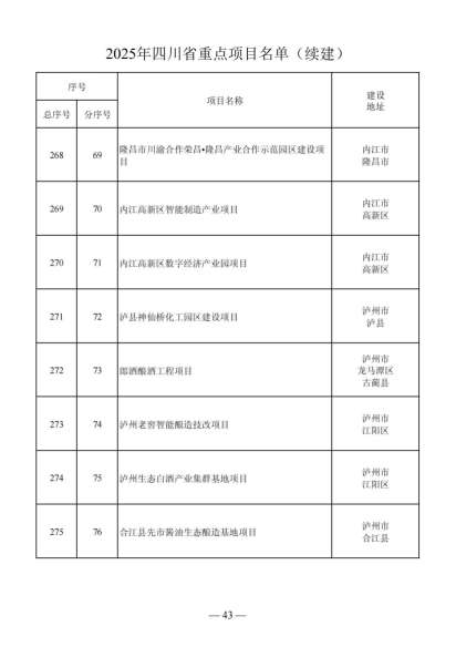 四川省人民政府关于做好2025年四川省重点项目工作的通知（川府发〔2025〕3号）20250115