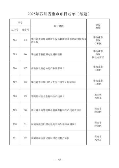 四川省人民政府关于做好2025年四川省重点项目工作的通知（川府发〔2025〕3号）20250115