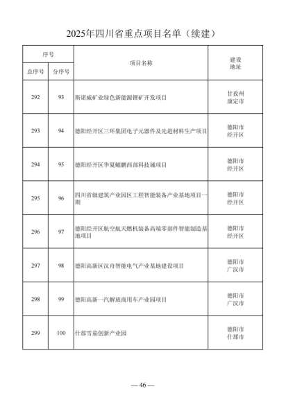 四川省人民政府关于做好2025年四川省重点项目工作的通知（川府发〔2025〕3号）20250115