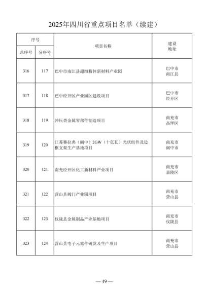 四川省人民政府关于做好2025年四川省重点项目工作的通知（川府发〔2025〕3号）20250115