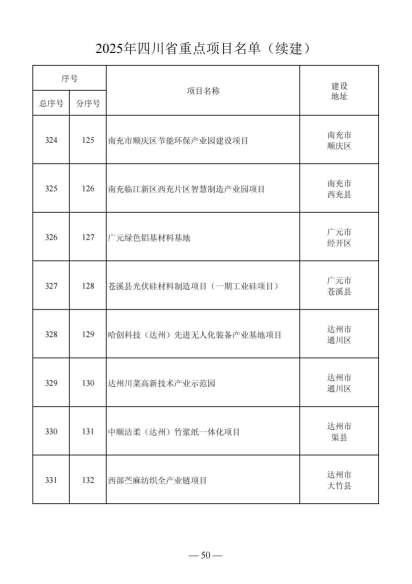 四川省人民政府关于做好2025年四川省重点项目工作的通知（川府发〔2025〕3号）20250115