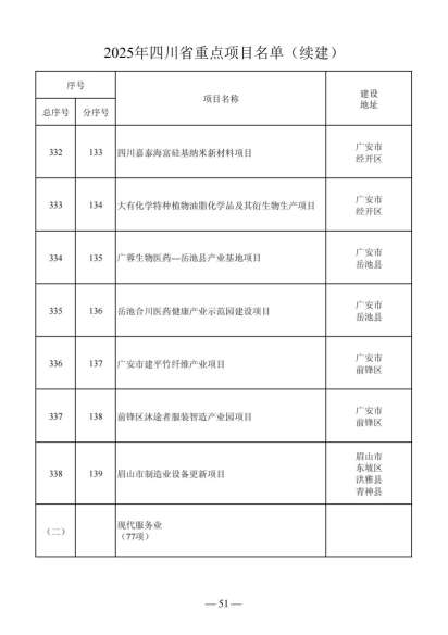 四川省人民政府关于做好2025年四川省重点项目工作的通知（川府发〔2025〕3号）20250115