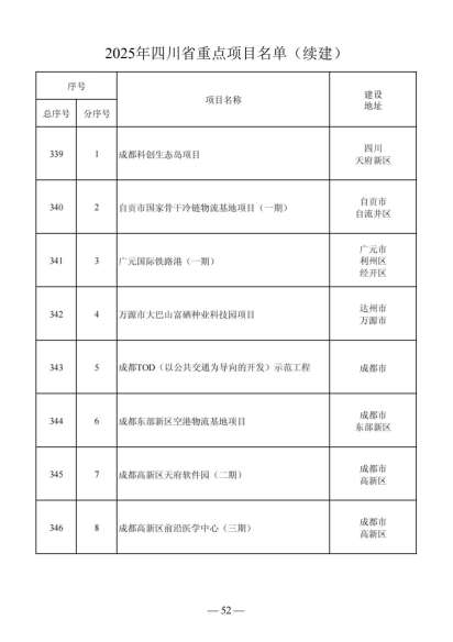 四川省人民政府关于做好2025年四川省重点项目工作的通知（川府发〔2025〕3号）20250115