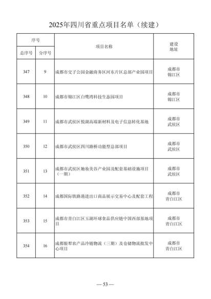 四川省人民政府关于做好2025年四川省重点项目工作的通知（川府发〔2025〕3号）20250115