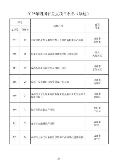 四川省人民政府关于做好2025年四川省重点项目工作的通知（川府发〔2025〕3号）20250115