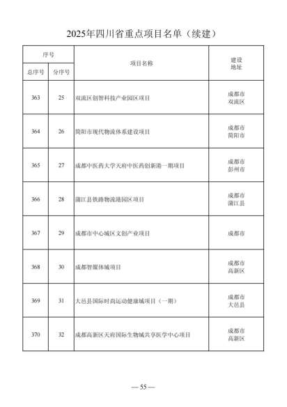 四川省人民政府关于做好2025年四川省重点项目工作的通知（川府发〔2025〕3号）20250115