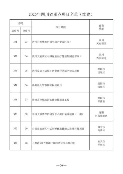 四川省人民政府关于做好2025年四川省重点项目工作的通知（川府发〔2025〕3号）20250115