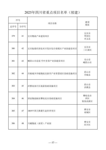 四川省人民政府关于做好2025年四川省重点项目工作的通知（川府发〔2025〕3号）20250115