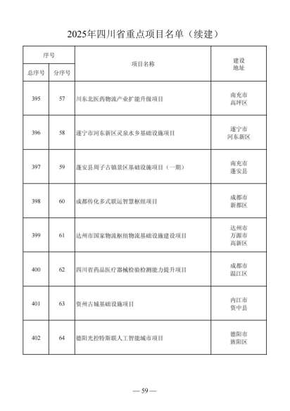 四川省人民政府关于做好2025年四川省重点项目工作的通知（川府发〔2025〕3号）20250115