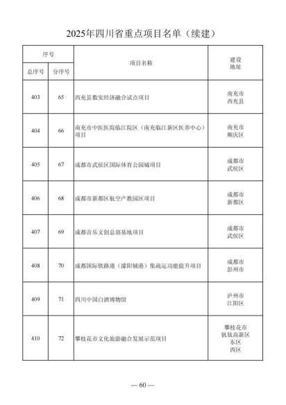 四川省人民政府关于做好2025年四川省重点项目工作的通知（川府发〔2025〕3号）20250115