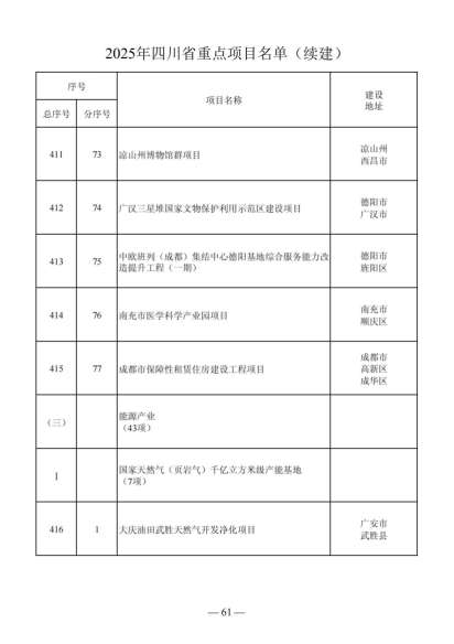 四川省人民政府关于做好2025年四川省重点项目工作的通知（川府发〔2025〕3号）20250115