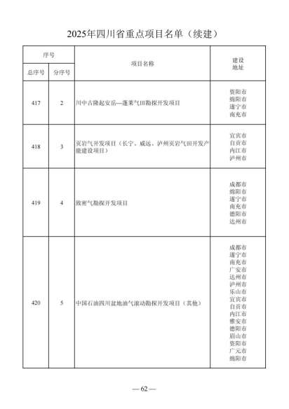 四川省人民政府关于做好2025年四川省重点项目工作的通知（川府发〔2025〕3号）20250115