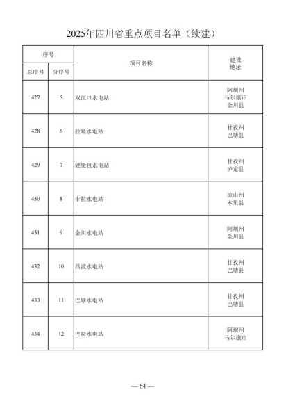 四川省人民政府关于做好2025年四川省重点项目工作的通知（川府发〔2025〕3号）20250115