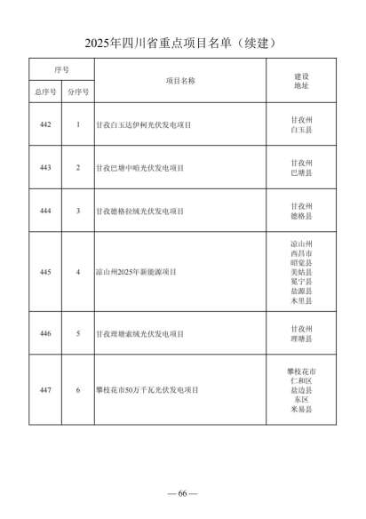 四川省人民政府关于做好2025年四川省重点项目工作的通知（川府发〔2025〕3号）20250115