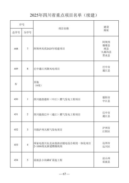 四川省人民政府关于做好2025年四川省重点项目工作的通知（川府发〔2025〕3号）20250115