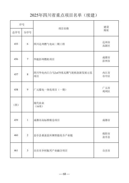 四川省人民政府关于做好2025年四川省重点项目工作的通知（川府发〔2025〕3号）20250115