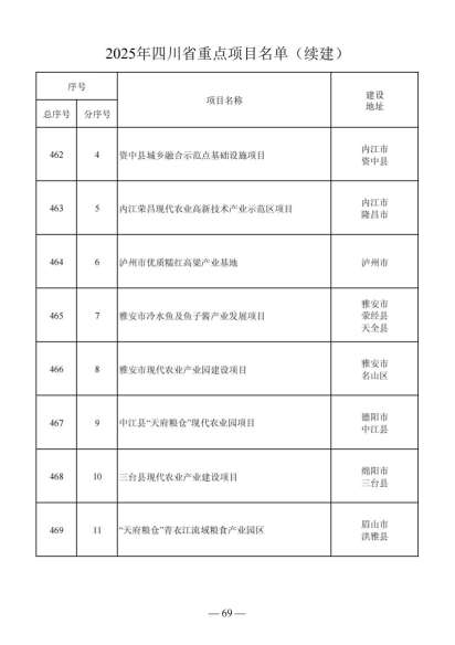 四川省人民政府关于做好2025年四川省重点项目工作的通知（川府发〔2025〕3号）20250115