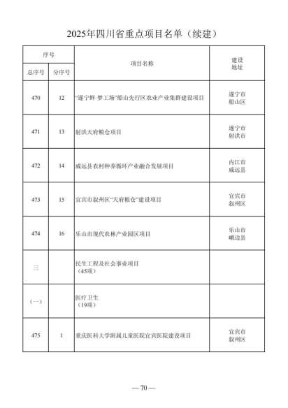 四川省人民政府关于做好2025年四川省重点项目工作的通知（川府发〔2025〕3号）20250115