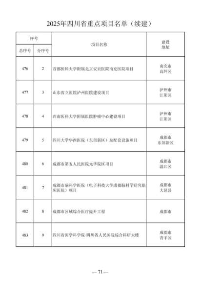 四川省人民政府关于做好2025年四川省重点项目工作的通知（川府发〔2025〕3号）20250115