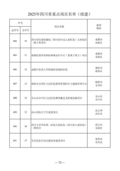 四川省人民政府关于做好2025年四川省重点项目工作的通知（川府发〔2025〕3号）20250115