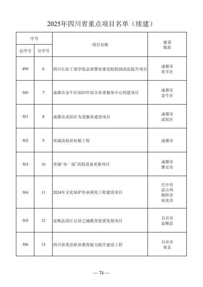 四川省人民政府关于做好2025年四川省重点项目工作的通知（川府发〔2025〕3号）20250115