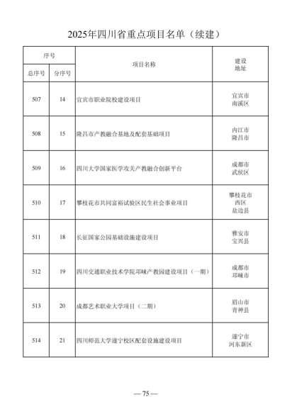 四川省人民政府关于做好2025年四川省重点项目工作的通知（川府发〔2025〕3号）20250115