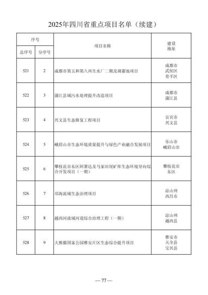 四川省人民政府关于做好2025年四川省重点项目工作的通知（川府发〔2025〕3号）20250115