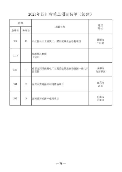 四川省人民政府关于做好2025年四川省重点项目工作的通知（川府发〔2025〕3号）20250115