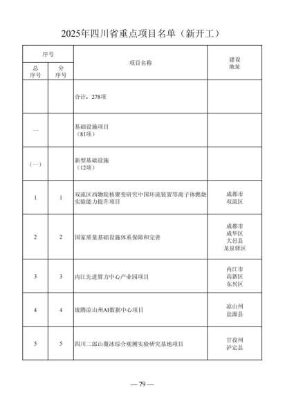 四川省人民政府关于做好2025年四川省重点项目工作的通知（川府发〔2025〕3号）20250115