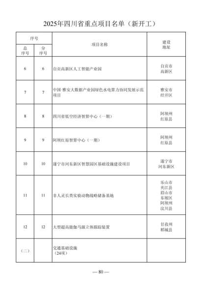 四川省人民政府关于做好2025年四川省重点项目工作的通知（川府发〔2025〕3号）20250115