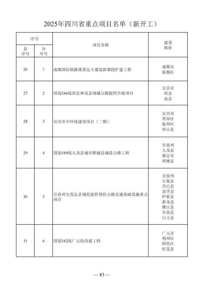 四川省人民政府关于做好2025年四川省重点项目工作的通知（川府发〔2025〕3号）20250115