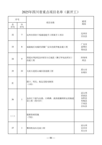 四川省人民政府关于做好2025年四川省重点项目工作的通知（川府发〔2025〕3号）20250115