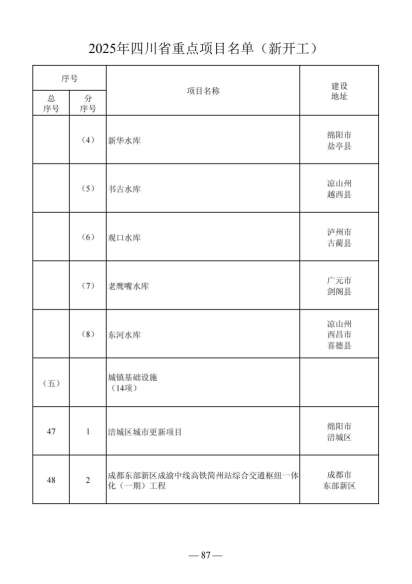 四川省人民政府关于做好2025年四川省重点项目工作的通知（川府发〔2025〕3号）20250115