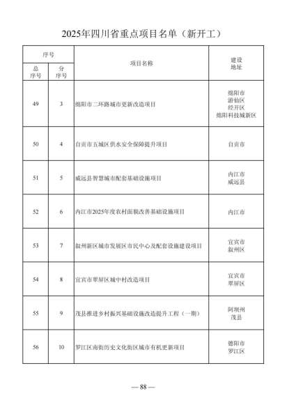 四川省人民政府关于做好2025年四川省重点项目工作的通知（川府发〔2025〕3号）20250115