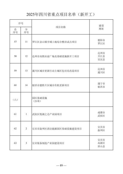 四川省人民政府关于做好2025年四川省重点项目工作的通知（川府发〔2025〕3号）20250115