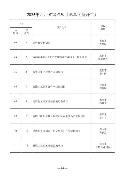 四川省人民政府关于做好2025年四川省重点项目工作的通知（川府发〔2025〕3号）20250115