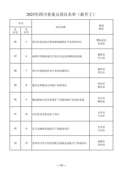 四川省人民政府关于做好2025年四川省重点项目工作的通知（川府发〔2025〕3号）20250115