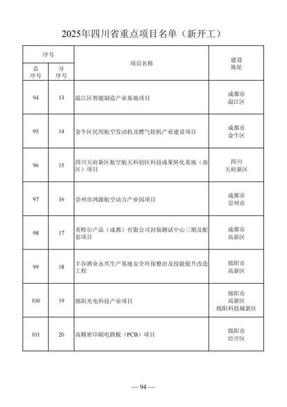 四川省人民政府关于做好2025年四川省重点项目工作的通知（川府发〔2025〕3号）20250115