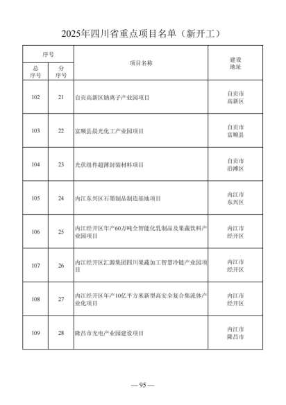 四川省人民政府关于做好2025年四川省重点项目工作的通知（川府发〔2025〕3号）20250115