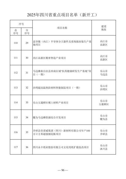 四川省人民政府关于做好2025年四川省重点项目工作的通知（川府发〔2025〕3号）20250115