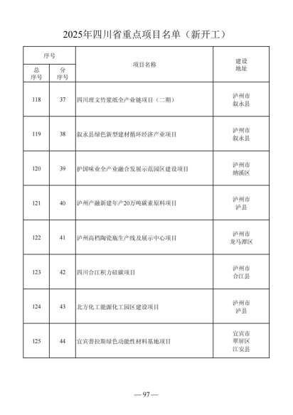 四川省人民政府关于做好2025年四川省重点项目工作的通知（川府发〔2025〕3号）20250115