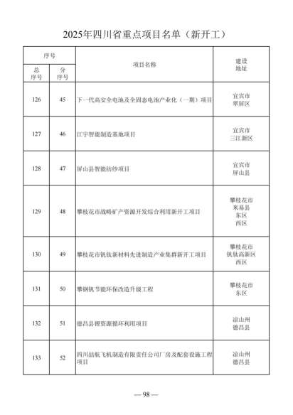 四川省人民政府关于做好2025年四川省重点项目工作的通知（川府发〔2025〕3号）20250115