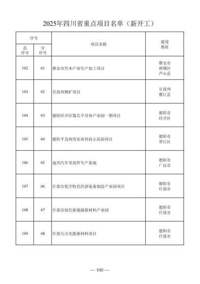 四川省人民政府关于做好2025年四川省重点项目工作的通知（川府发〔2025〕3号）20250115