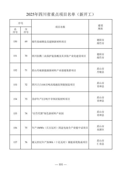 四川省人民政府关于做好2025年四川省重点项目工作的通知（川府发〔2025〕3号）20250115