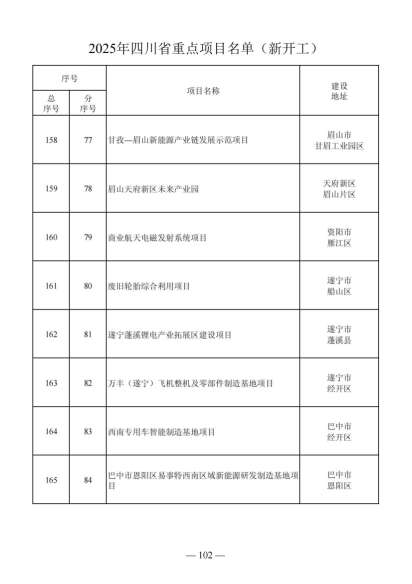 四川省人民政府关于做好2025年四川省重点项目工作的通知（川府发〔2025〕3号）20250115