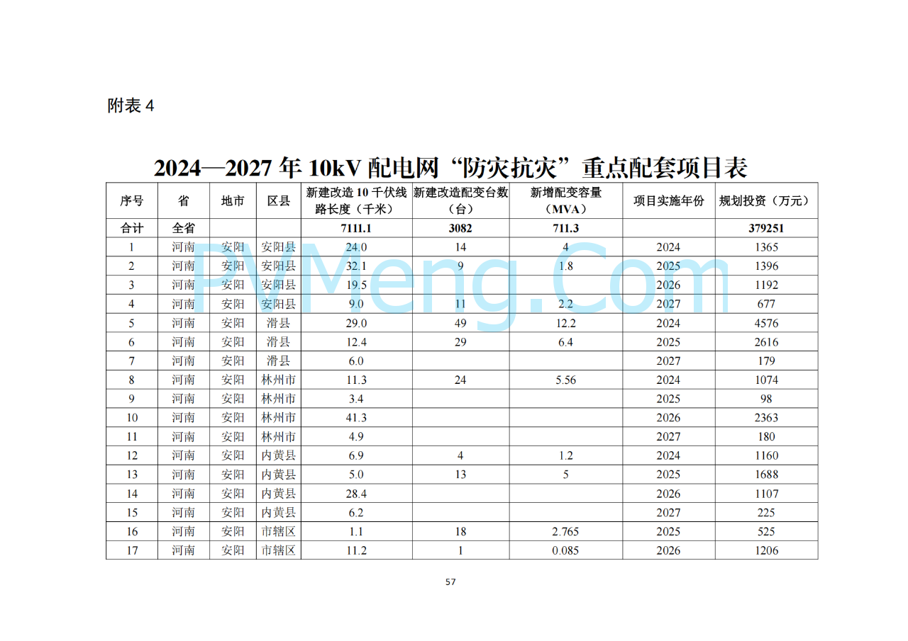 河南省发改委关于征求《河南省配电网高质量发展实施方案（2024—2027年）》意见建议的通知20250205