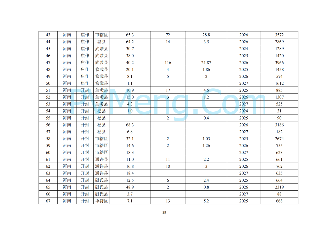 河南省发改委关于征求《河南省配电网高质量发展实施方案（2024—2027年）》意见建议的通知20250205