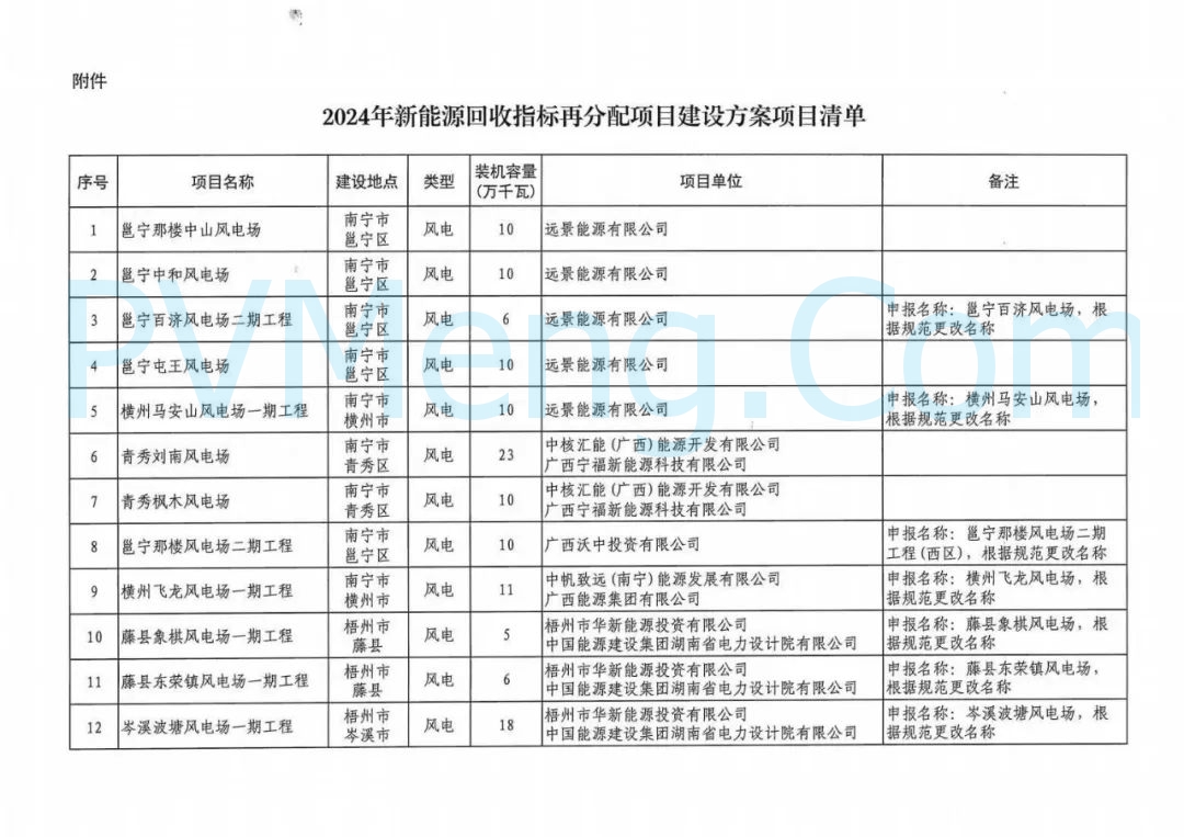 广西壮族自治区能源局关于印发2024年新能源回收指标再分配项目建设方案的通知（桂能新能〔2024〕595号）20241225