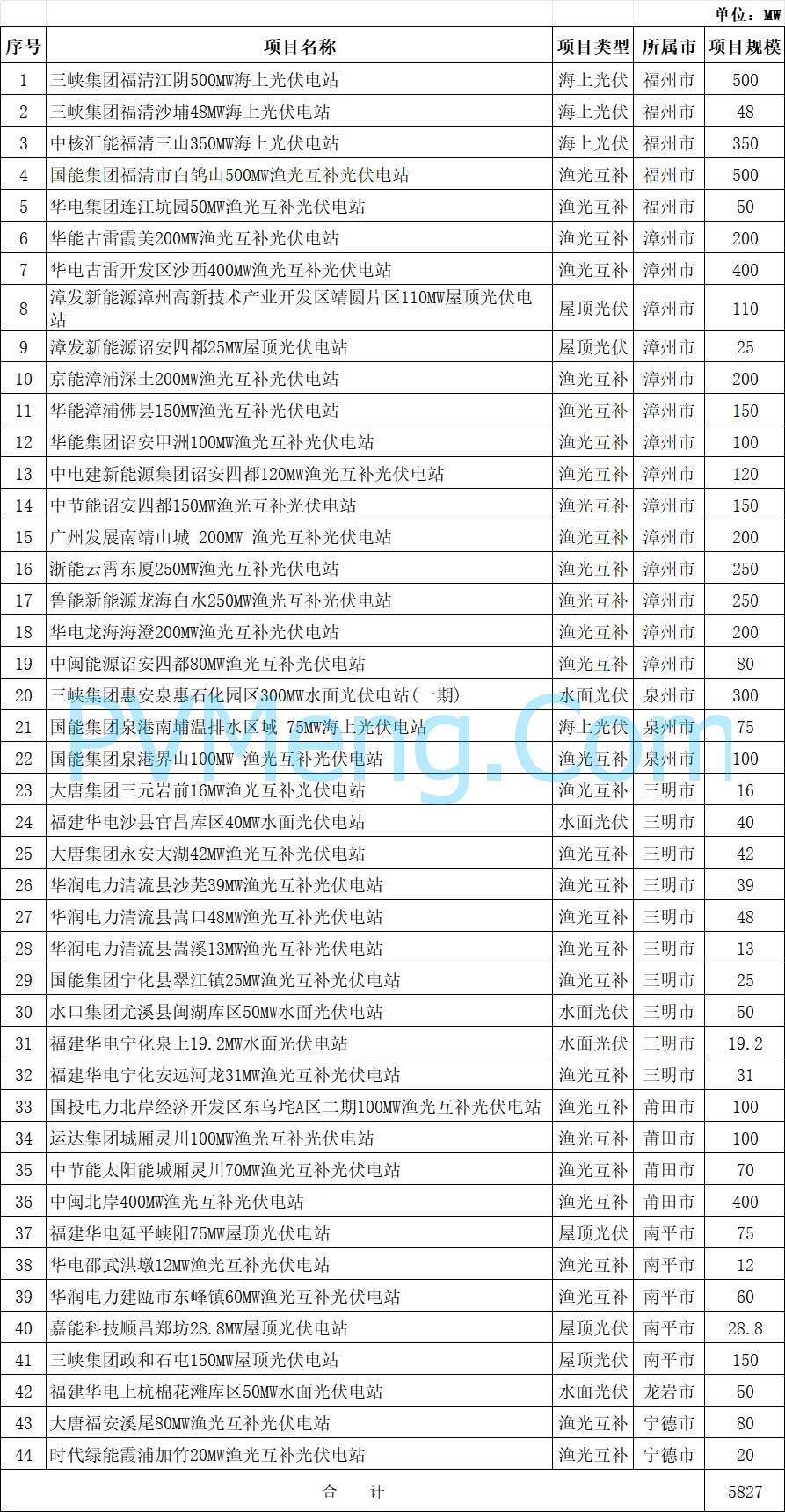 福建省发改委关于印发福建省2024年度光伏电站开发建设方案的通知（闽发改新能〔2024〕502号）20241030